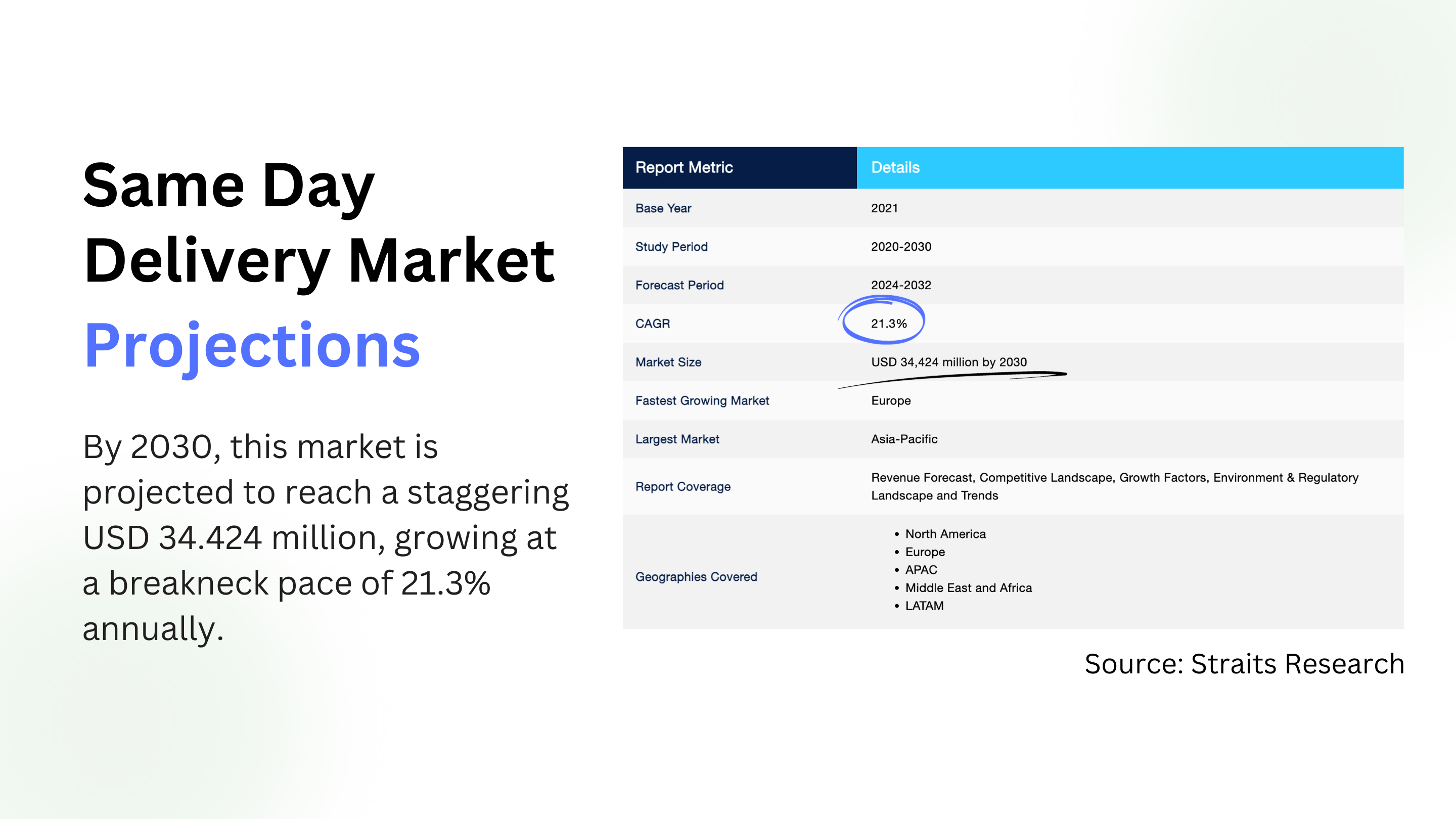 an image including statistics about Same Day Delivery market projections by year 2030