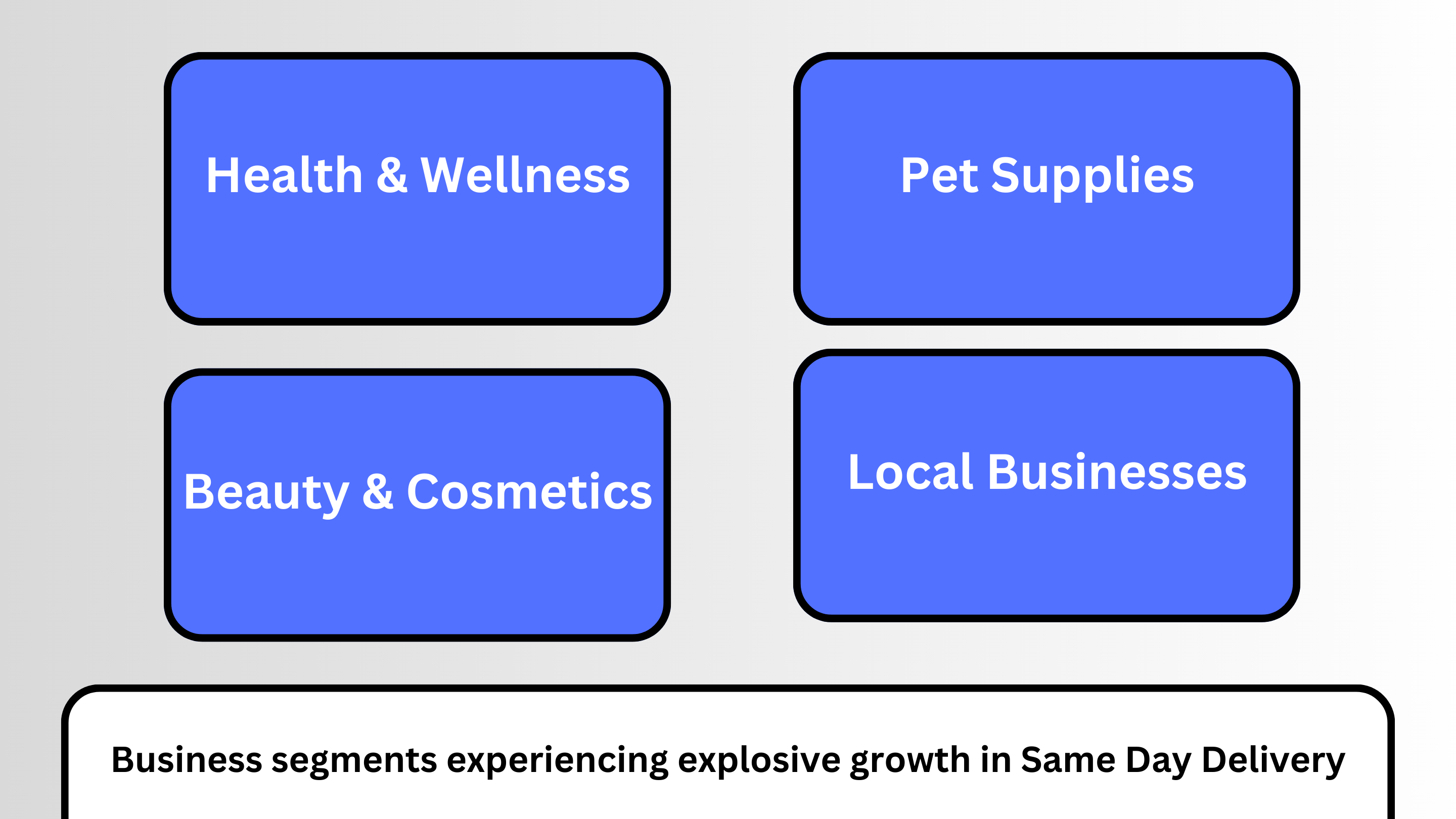 an image including four business segments experiencing growth in same day delivery